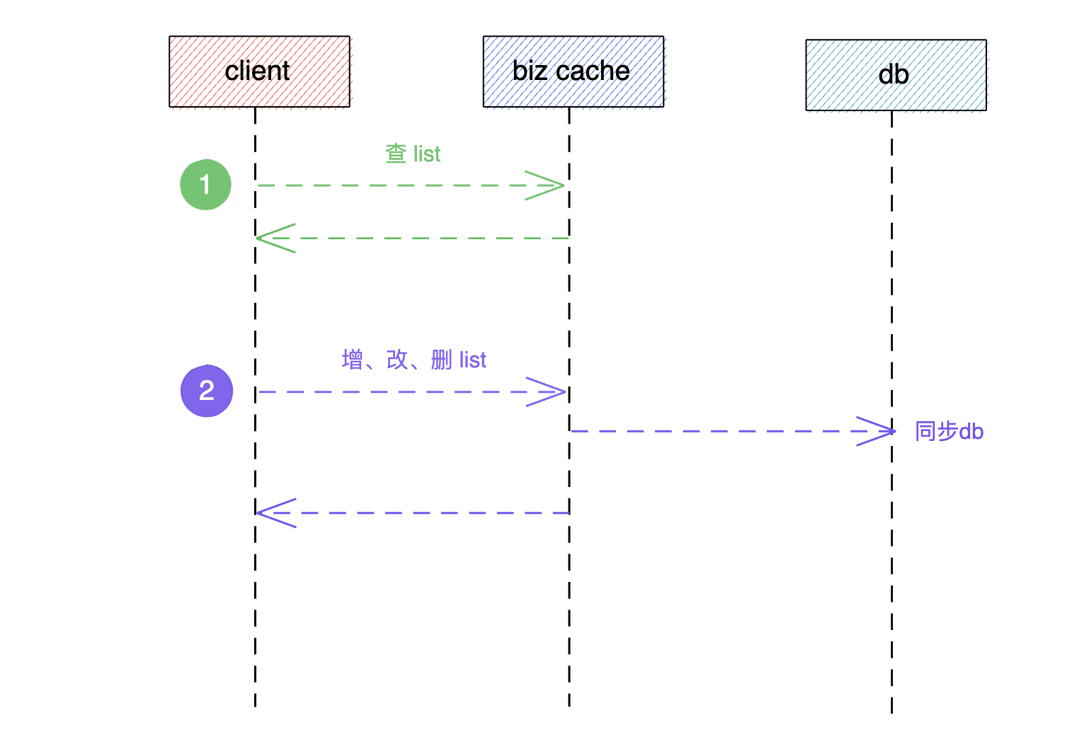 biz-redis-01