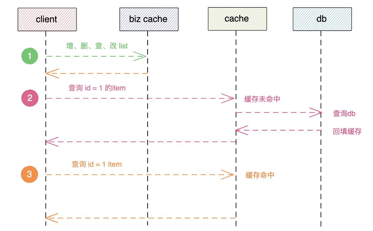 biz-redis-02