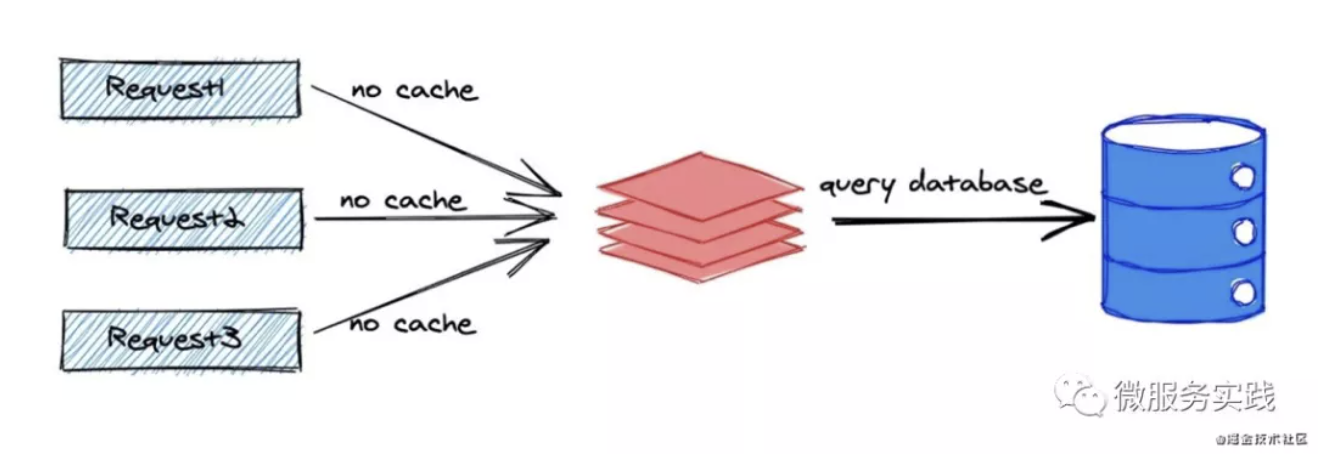 Cache Penetration