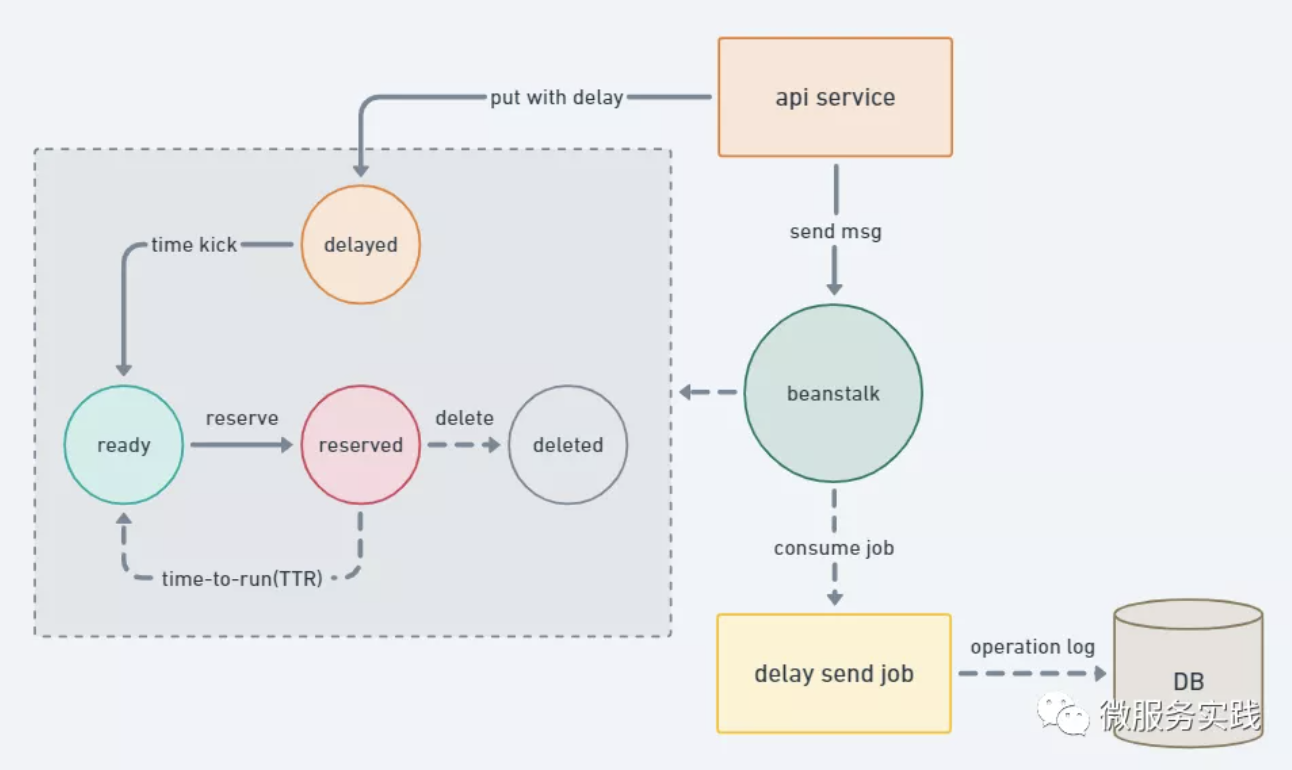 delay queue