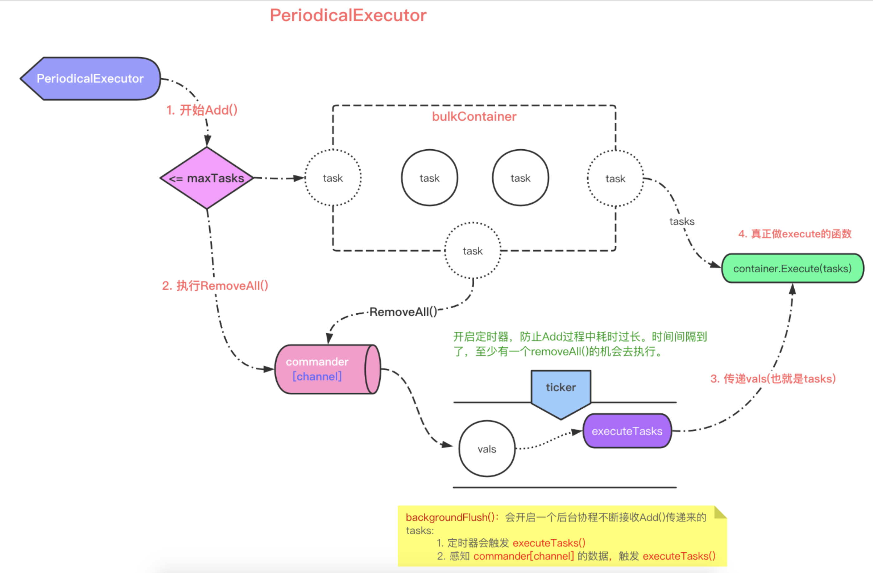 executors