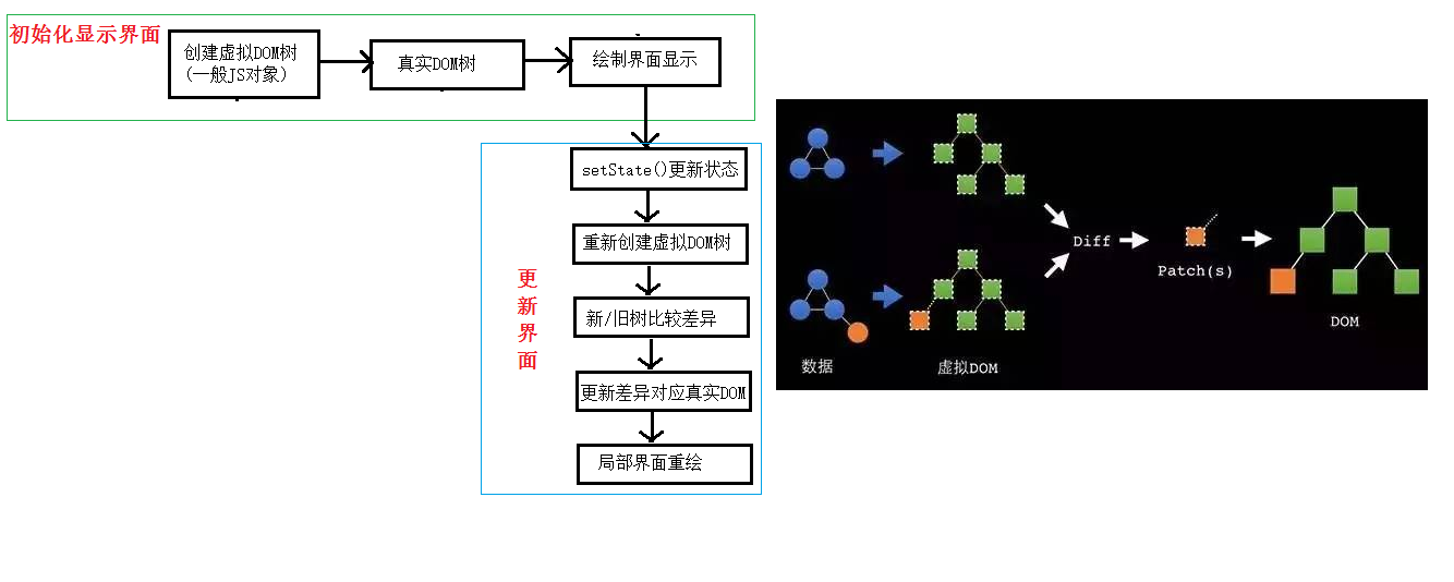 虚拟DOM和Diff算法