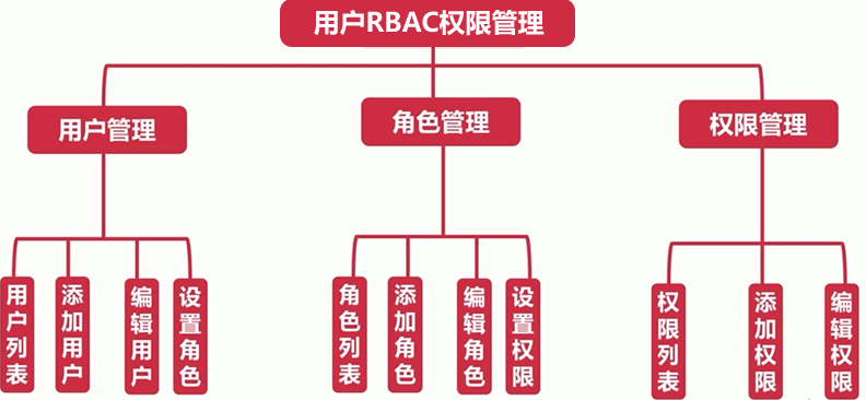 用户RBAC权限管理树形图