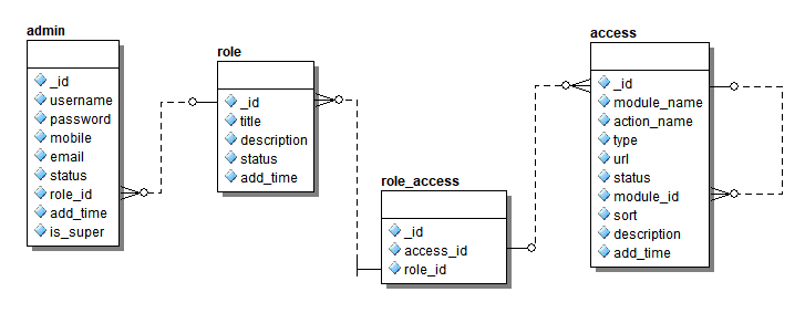 BAC权限控制相关的数据库