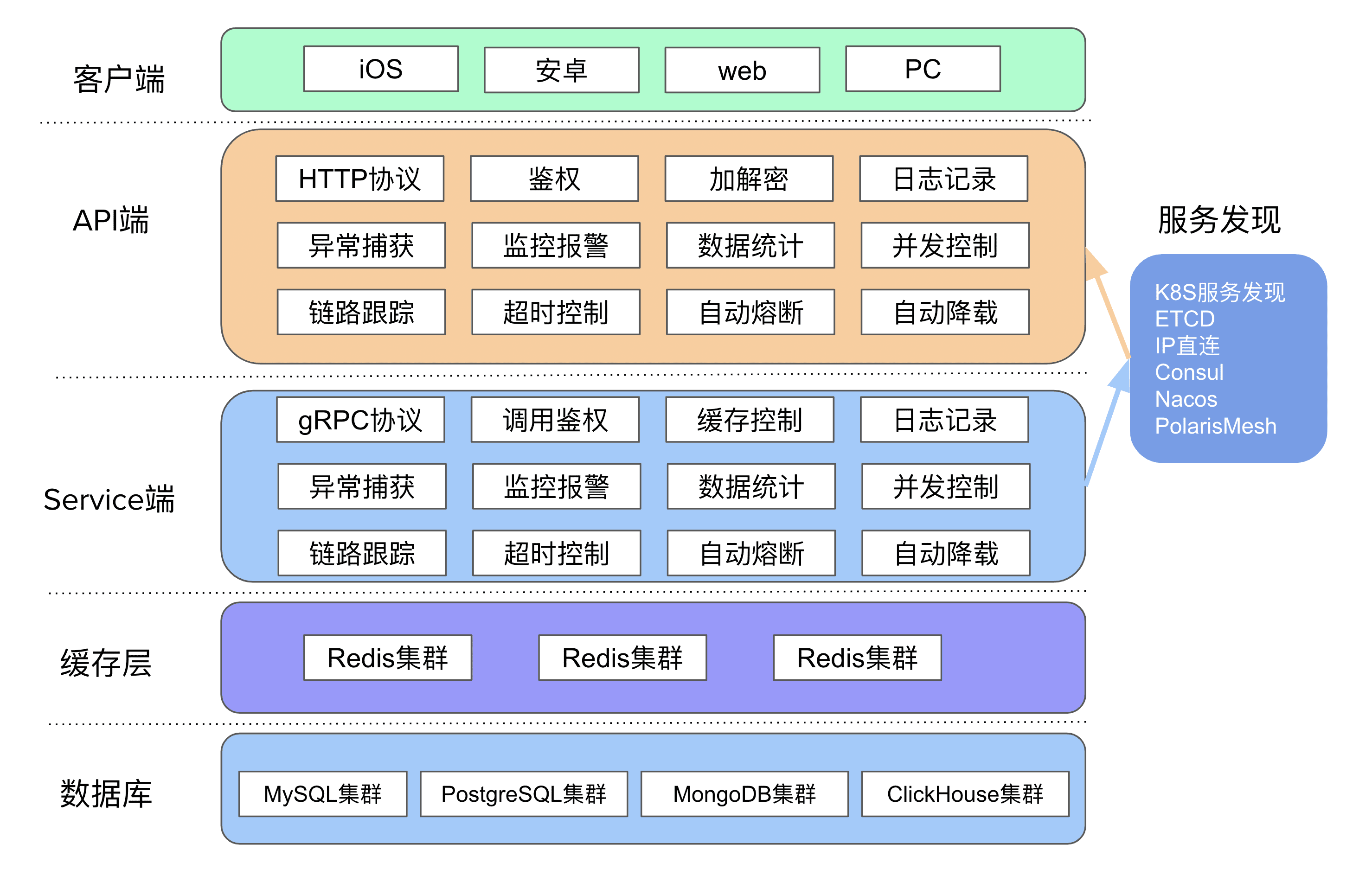 go-zero微服务文档