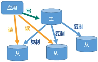 集群方案-主从复制