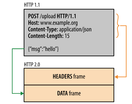 HTTP2.0