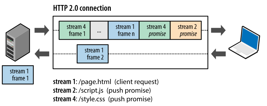 http connection