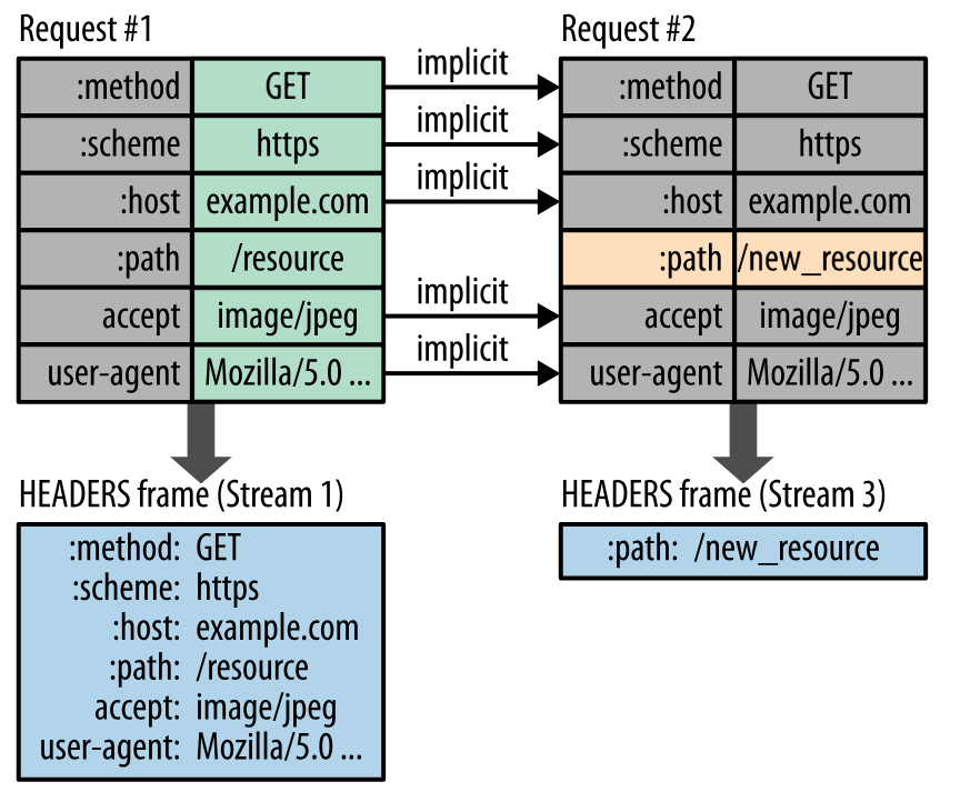 http connection