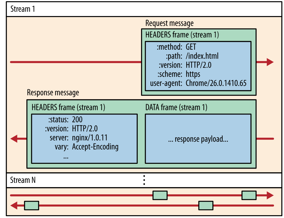 http2.0 stream