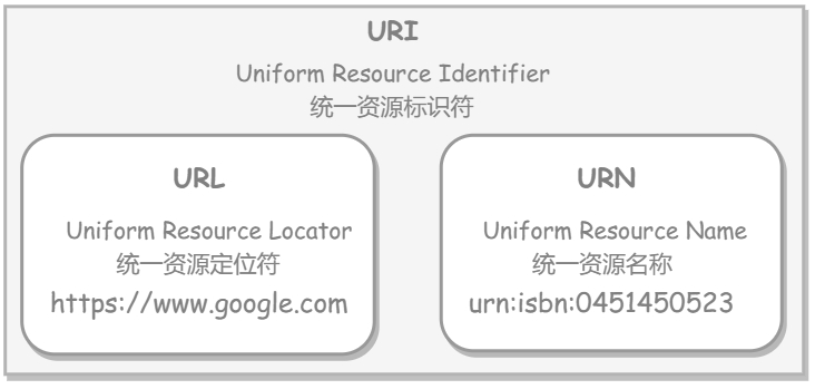 URI资源定位符