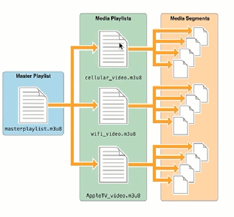 特殊的多重M3U8文件