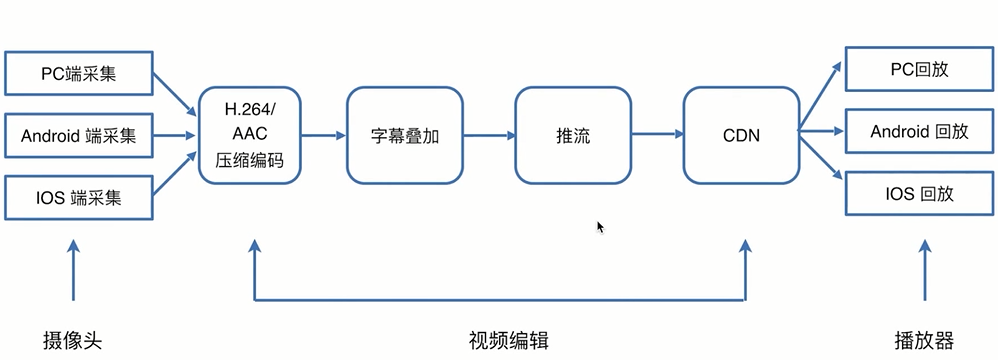 前端直播的三大常见协议