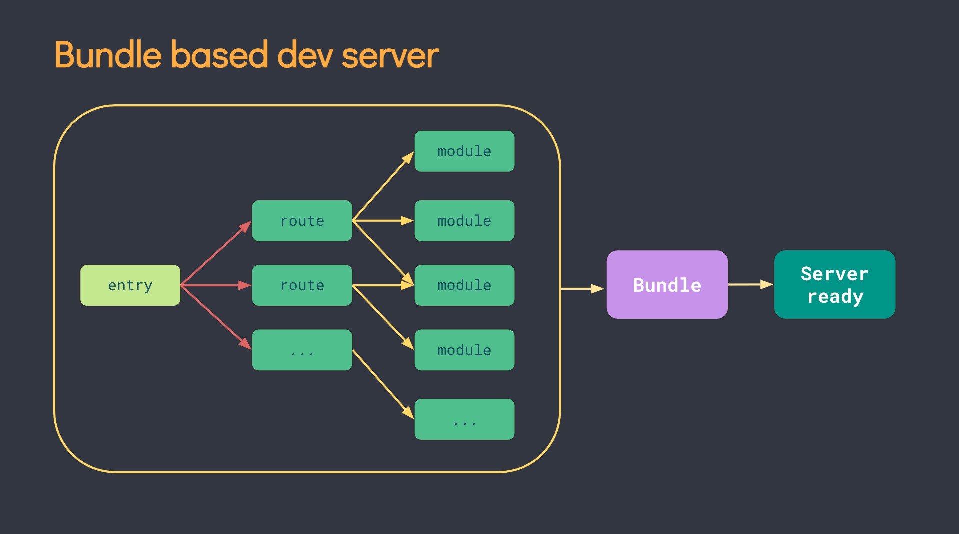 Vue3笔记